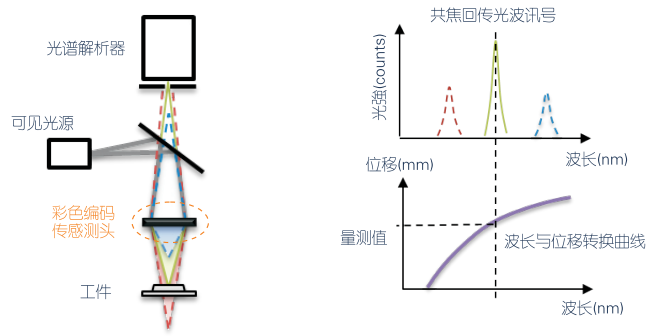 光谱共焦位移传感原理示意图.png