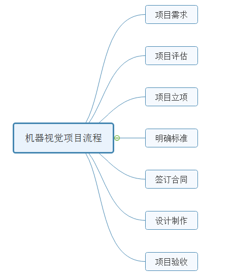 机器视觉项目流程.png